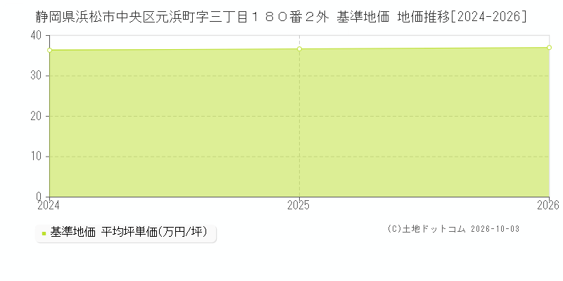 静岡県浜松市中央区元浜町字三丁目１８０番２外 基準地価 地価推移[2024-2026]