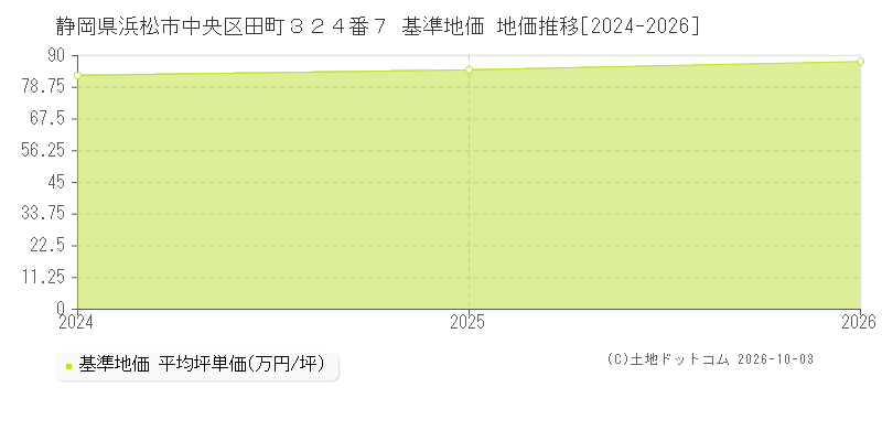 静岡県浜松市中央区田町３２４番７ 基準地価 地価推移[2024-2026]