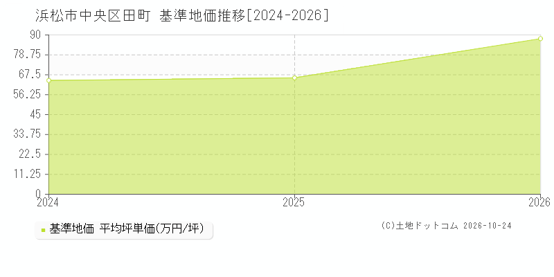 静岡県浜松市中央区田町の基準地価推移グラフ(坪単価)[2024-2026年]