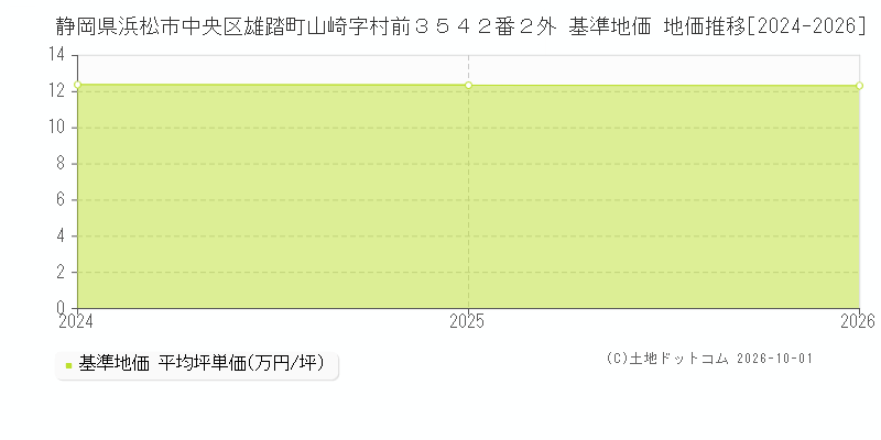 静岡県浜松市中央区雄踏町山崎字村前３５４２番２外 基準地価 地価推移[2024-2026]