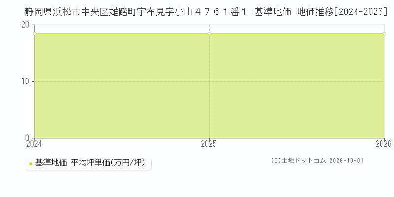 静岡県浜松市中央区雄踏町宇布見字小山４７６１番１ 基準地価 地価推移[2024-2026]