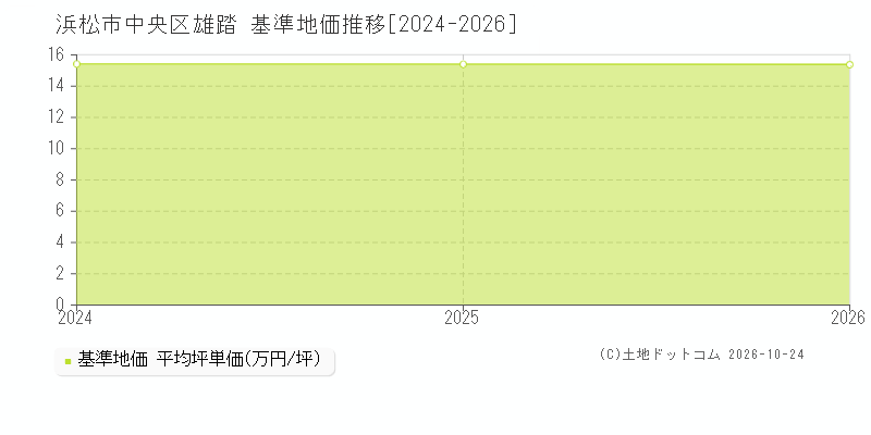 静岡県浜松市中央区雄踏の基準地価推移グラフ(坪単価)[2024-2026年]