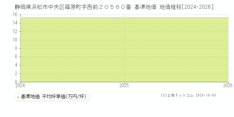 静岡県浜松市中央区篠原町字西前２０５６０番 基準地価 地価推移[2024-2026]