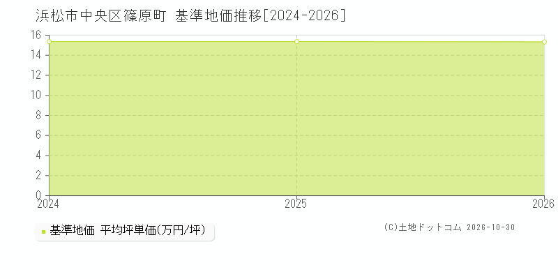 静岡県浜松市中央区篠原町の基準地価推移グラフ(坪単価)[2024-2026年]