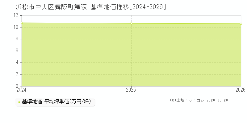 浜松市中央区舞阪町舞阪の基準地価推移グラフ(坪単価)[2024-2026年]