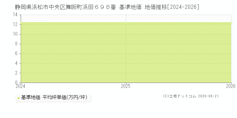 静岡県浜松市中央区舞阪町浜田６９８番 基準地価 地価推移[2024-2026]