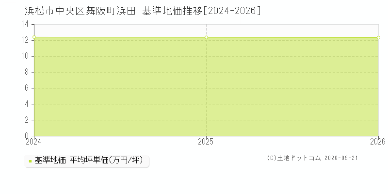 浜松市中央区舞阪町浜田の基準地価推移グラフ(坪単価)[2024-2026年]