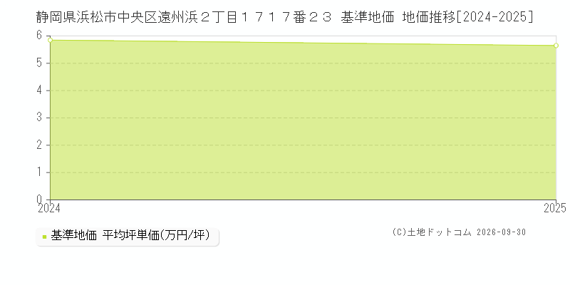 静岡県浜松市中央区遠州浜２丁目１７１７番２３ 基準地価 地価推移[2024-2025]