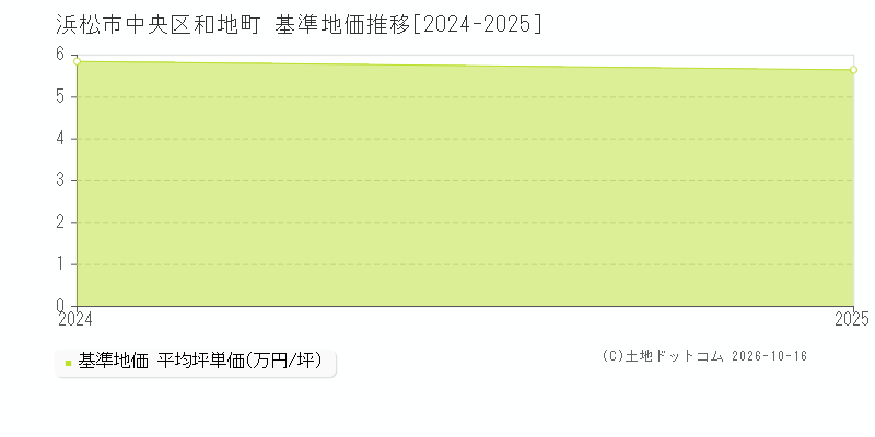 浜松市中央区和地町の基準地価推移グラフ(坪単価)[2024-2025年]