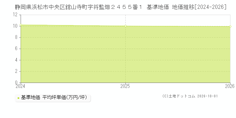 静岡県浜松市中央区舘山寺町字将監畑２４５５番１ 基準地価 地価推移[2024-2026]