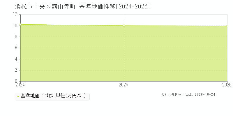 静岡県浜松市中央区舘山寺町の基準地価推移グラフ(坪単価)[2024-2026年]