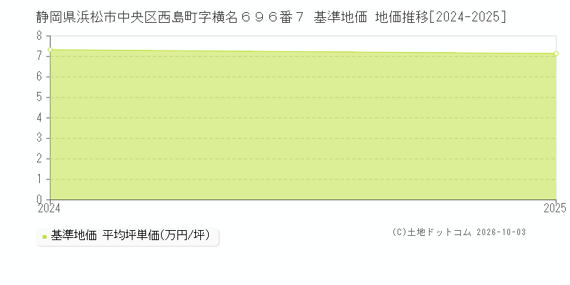 静岡県浜松市中央区西島町字横名６９６番７ 基準地価 地価推移[2024-2025]