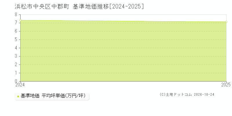 静岡県浜松市中央区中郡町の基準地価推移グラフ(坪単価)[2024-2025年]
