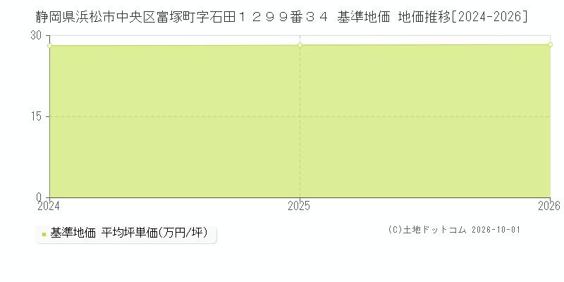 静岡県浜松市中央区富塚町字石田１２９９番３４ 基準地価 地価推移[2024-2026]