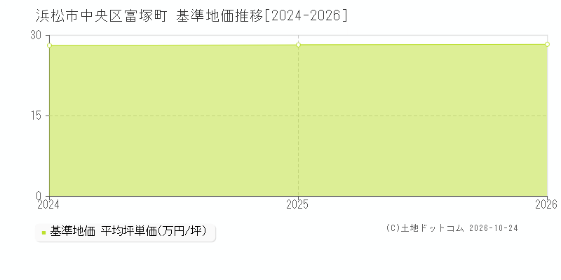 静岡県浜松市中央区富塚町の基準地価推移グラフ(坪単価)[2024-2026年]