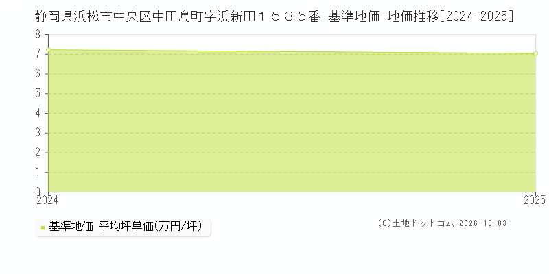 静岡県浜松市中央区中田島町字浜新田１５３５番 基準地価 地価推移[2024-2025]