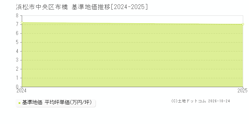 静岡県浜松市中央区布橋の基準地価推移グラフ(坪単価)[2024-2025年]