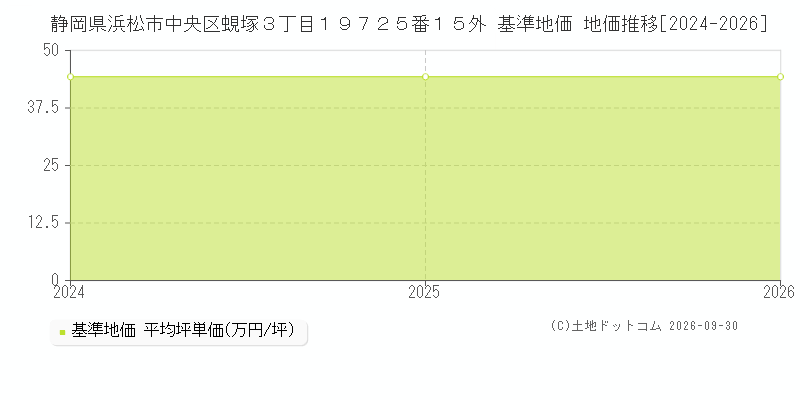 静岡県浜松市中央区蜆塚３丁目１９７２５番１５外 基準地価 地価推移[2024-2026]