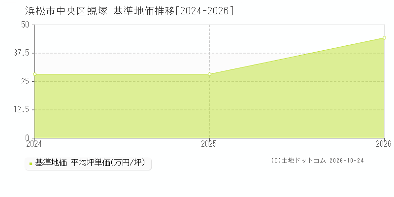 静岡県浜松市中央区蜆塚の基準地価推移グラフ(坪単価)[2024-2026年]