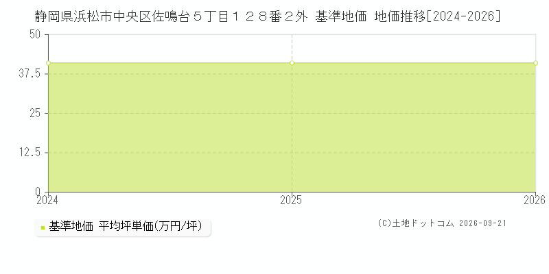 静岡県浜松市中央区佐鳴台５丁目１２８番２外 基準地価 地価推移[2024-2026]
