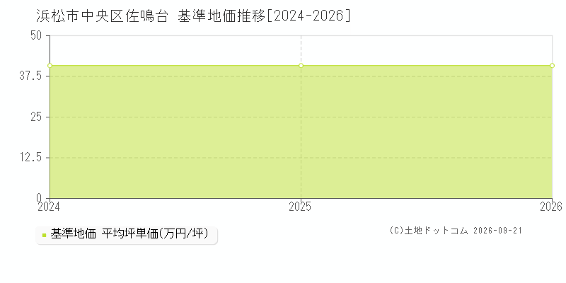 浜松市中央区佐鳴台の基準地価推移グラフ(坪単価)[2024-2026年]