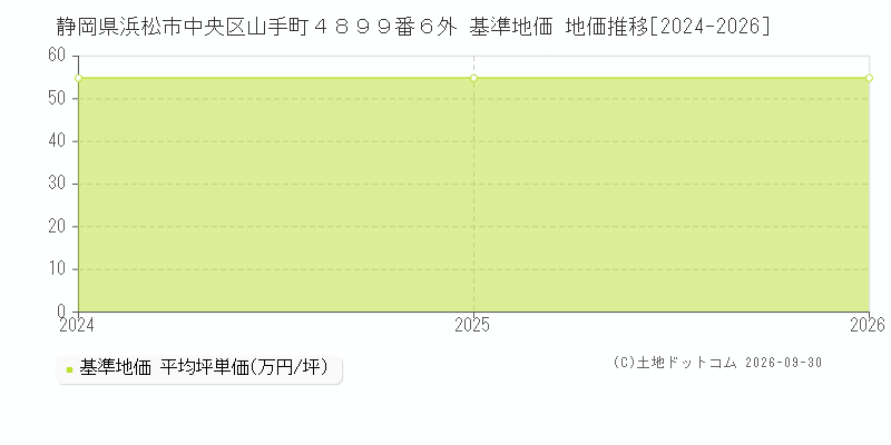静岡県浜松市中央区山手町４８９９番６外 基準地価 地価推移[2024-2026]