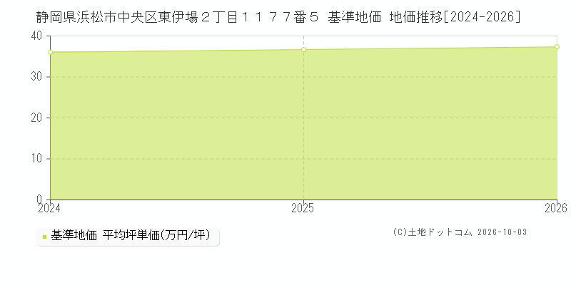静岡県浜松市中央区東伊場２丁目１１７７番５ 基準地価 地価推移[2024-2026]
