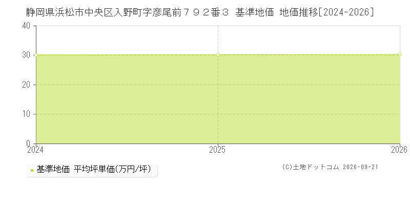 静岡県浜松市中央区入野町字彦尾前７９２番３ 基準地価 地価推移[2024-2025]
