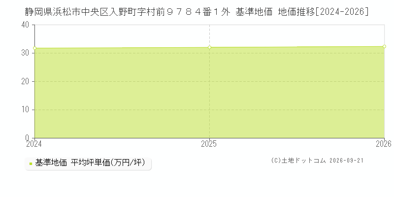 静岡県浜松市中央区入野町字村前９７８４番１外 基準地価 地価推移[2024-2025]