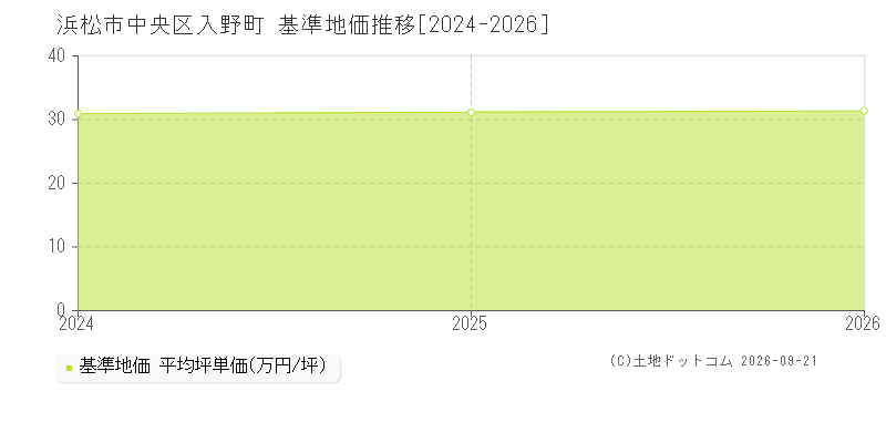 浜松市中央区入野町の基準地価推移グラフ(坪単価)[2024-2026年]