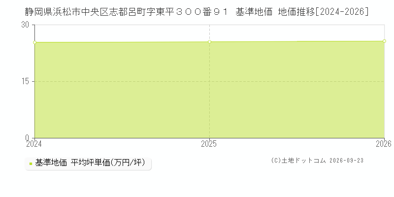 静岡県浜松市中央区志都呂町字東平３００番９１ 基準地価 地価推移[2024-2026]