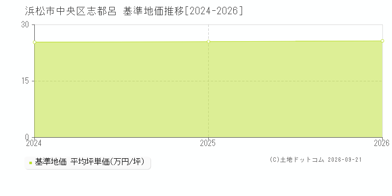 浜松市中央区志都呂の基準地価推移グラフ(坪単価)[2024-2026年]