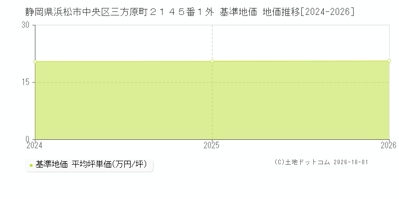 静岡県浜松市中央区三方原町２１４５番１外 基準地価 地価推移[2024-2026]