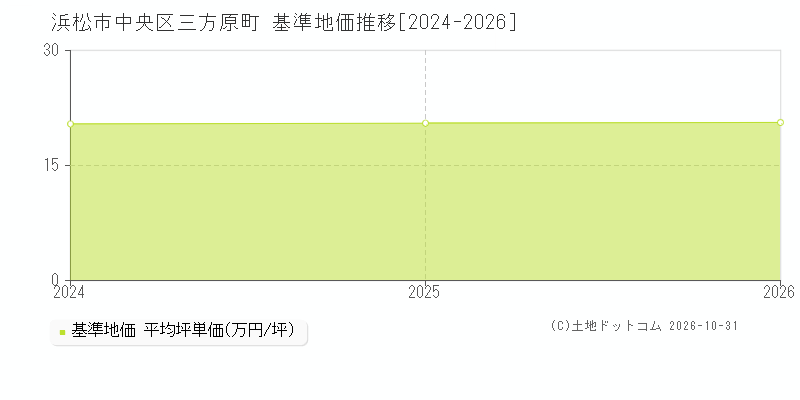 静岡県浜松市中央区三方原町の基準地価推移グラフ(坪単価)[2024-2026年]
