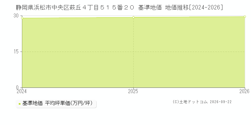 静岡県浜松市中央区萩丘４丁目５１５番２０ 基準地価 地価推移[2024-2025]