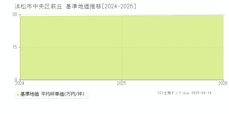 浜松市中央区萩丘の基準地価推移グラフ(坪単価)[2024-2026年]