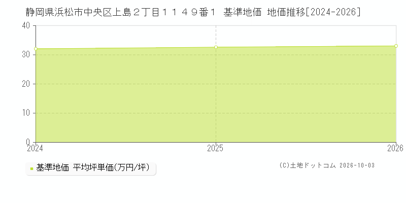 静岡県浜松市中央区上島２丁目１１４９番１ 基準地価 地価推移[2024-2026]