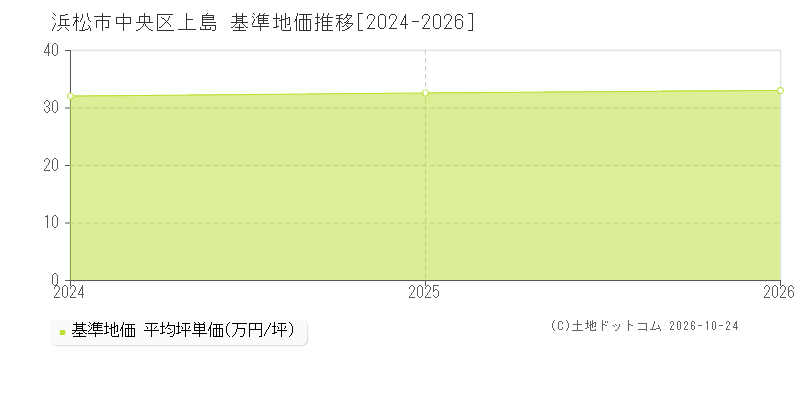 静岡県浜松市中央区上島の基準地価推移グラフ(坪単価)[2024-2026年]