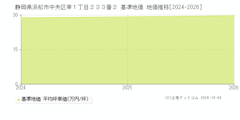 静岡県浜松市中央区幸１丁目２３３番２ 基準地価 地価推移[2024-2026]
