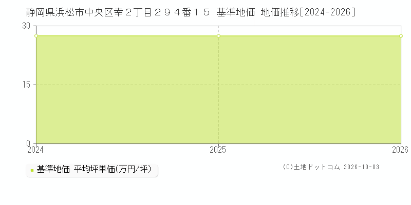 静岡県浜松市中央区幸２丁目２９４番１５ 基準地価 地価推移[2024-2026]