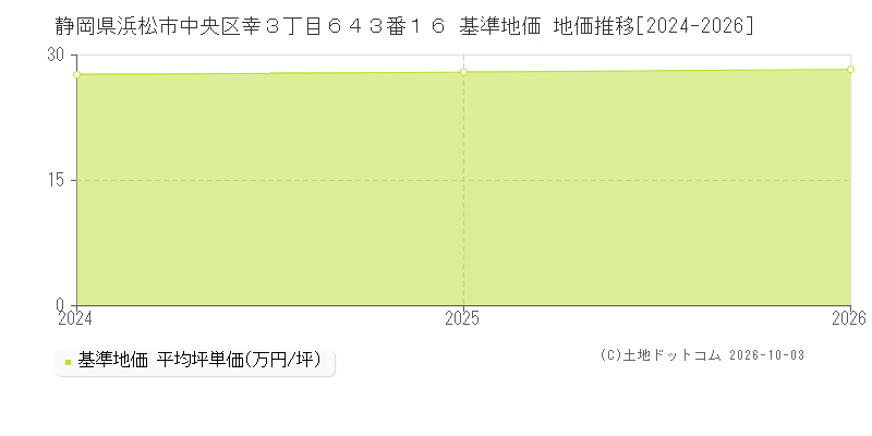 静岡県浜松市中央区幸３丁目６４３番１６ 基準地価 地価推移[2024-2026]