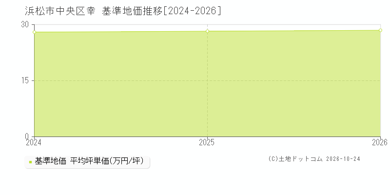 静岡県浜松市中央区幸の基準地価推移グラフ(坪単価)[2024-2026年]
