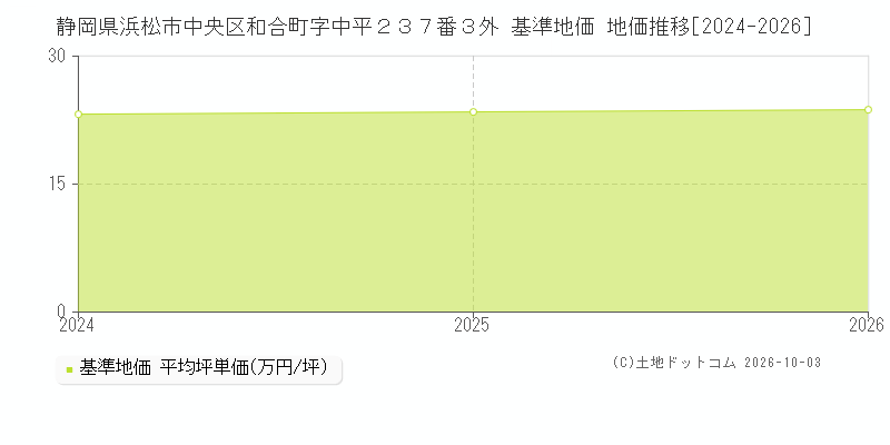 静岡県浜松市中央区和合町字中平２３７番３外 基準地価 地価推移[2024-2026]