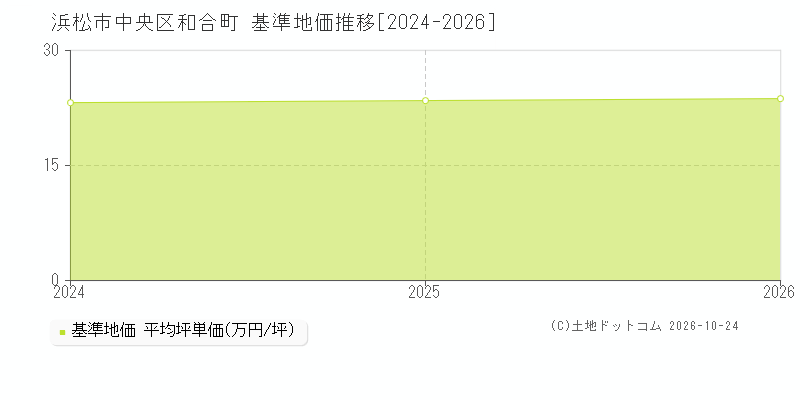 静岡県浜松市中央区和合町の基準地価推移グラフ(坪単価)[2024-2026年]
