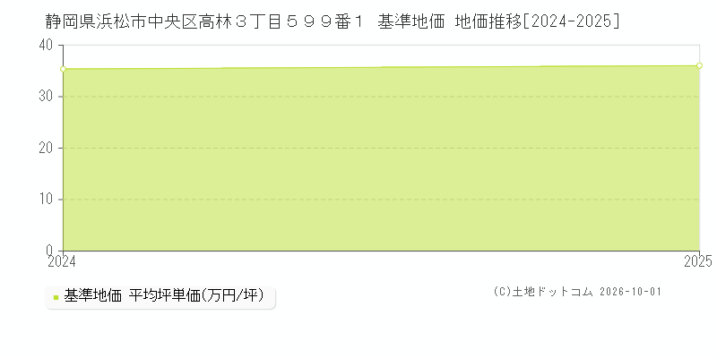 静岡県浜松市中央区高林３丁目５９９番１ 基準地価 地価推移[2024-2025]