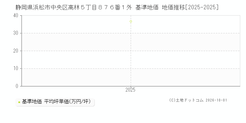 静岡県浜松市中央区高林５丁目８７６番１外 基準地価 地価推移[2025-2025]