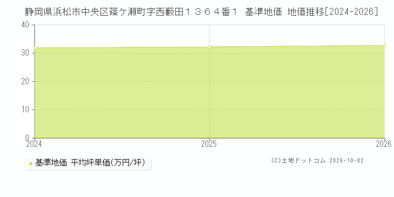 静岡県浜松市中央区篠ケ瀬町字西藪田１３６４番１ 基準地価 地価推移[2024-2026]