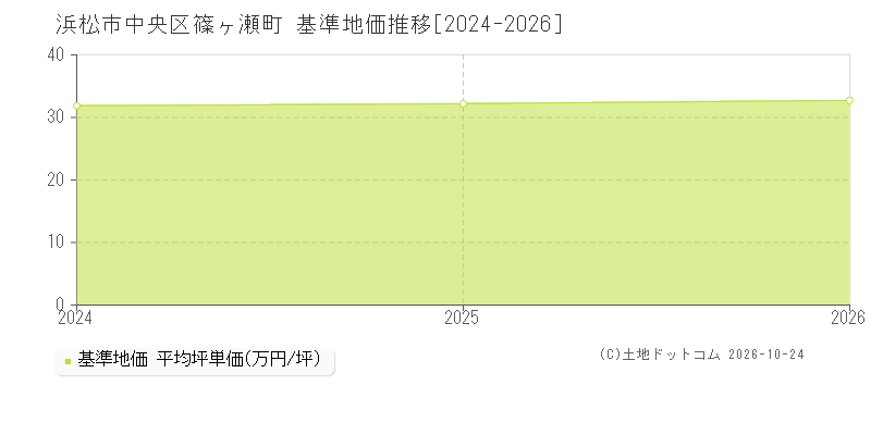 静岡県浜松市中央区篠ヶ瀬町の基準地価推移グラフ(坪単価)[2024-2026年]