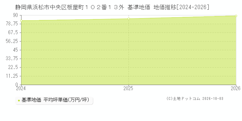 静岡県浜松市中央区板屋町１０２番１３外 基準地価 地価推移[2024-2026]