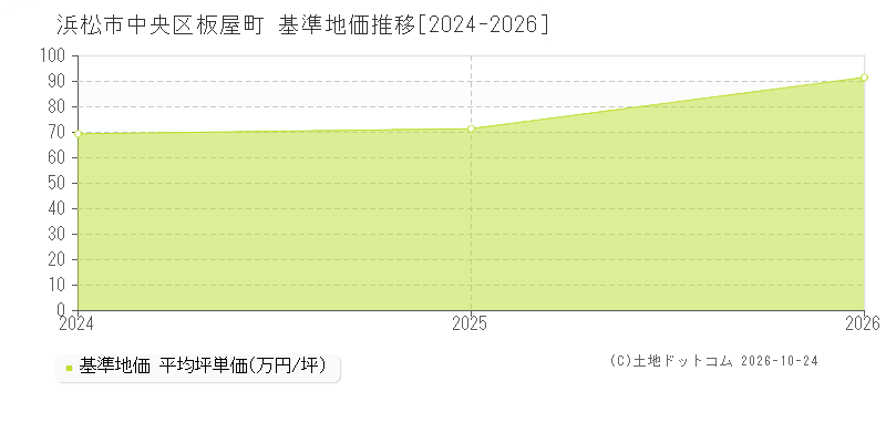 静岡県浜松市中央区板屋町の基準地価推移グラフ(坪単価)[2024-2026年]